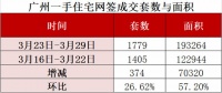 疫情缓解,成交暖了:广州新房周成交连涨8周