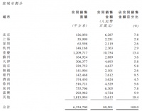 中骏集团：2019年合同销售额805.01亿元 目标完成率达115%