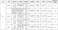 2月平顶山土地市场低迷,无任何地块成交