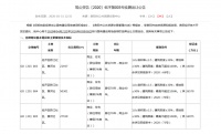 最高起价4327元/平方米!贵阳两地共推约38万方商住类用地