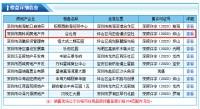 均价3.6万/㎡ 坪山新盘方直谷仓府获批预售