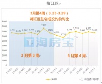 关注三月份第四周房价走势如何?一起来了解一下