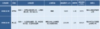 【烟台楼市周报】本周全市商品房成交量回升明显,共成交804套