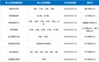 3月最后一波!阜阳最新准入公积金贷款楼盘公布!