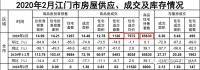 新会均价破万!江海蓬江仅成交124套!2月江门楼市数据出炉