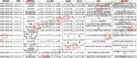 洛阳市2020年第一季度成交15块土地 其中商住用地仅5块