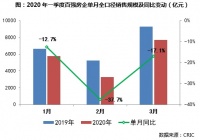 2020年一季度中国房地产企业销售TOP200排行榜