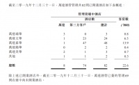 年报|万达酒店发展：2019年净亏损1.50亿港元