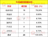 【每日成交】阳光城中梁·国悦府成交12套3月31日新房23套
