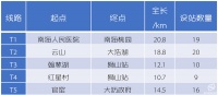 定了!狮山5条有轨电车线路出炉,共16个项目今天签约!