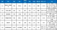 上周济南6项目开盘加推 整体去化约6成