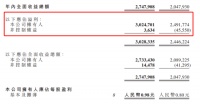 财报观察|中国联塑2019年营收263.45亿元，净利润同比增长23.8%