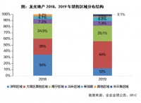 龙光地产：迈向综合实力领先的全国性发展商