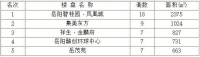2020年3月31日岳阳市中心城区房屋销售每日交易行情
