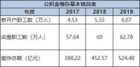 《保定市住房公积金2019年年度报告》解读