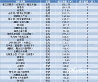 每日成交丨3.31越城成交72套 成交面积8748.52㎡