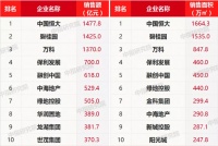 百强房企前3月销售额同比跌19.5%,21家标杆房企下调年度
