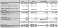 九阳披露2019年财报：营收93亿同比增长14%，品牌升级拉动增长