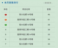 齐市北三区2020年3月商品房销量前七名