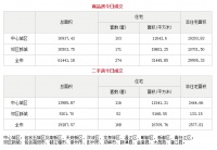 4月1日成都市商品住宅备案成交274套