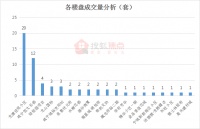【每日成交】咸宁恒大名都成交12套 3月31日新房成交62套