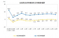 住宅销售上涨,办公楼下降,地产行业即将动荡?