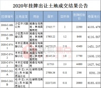 乌鲁木齐挂牌出让第三批7宗土地 起始总价15.85亿