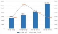 3月上海楼市正在复苏!新房成交量环比大涨227.8%