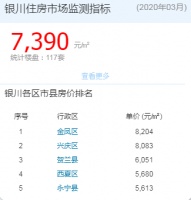 又涨了!银川3月新房均价7390元/㎡,环比上涨1.8%!