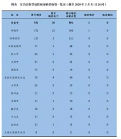 湖北新增无症状感染者47例,宜昌最新疫情通报