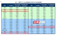 3月长沙新房均价环比下跌0.53% 跌幅居百城榜第五位