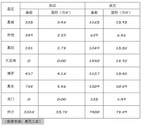 疫情过后惠州楼市回暖明显!​3月全市成交7400套