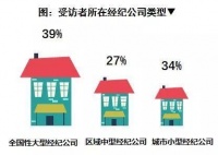 全球房产经纪人调查:逾八成称疫情将致其收入下降