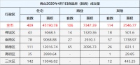 4月1日佛山五区一手房成交409套 二手房成交112套