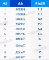 一季度百强房企拿地金额超4500亿,TOP10“地主”大换血