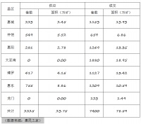 疫情过后惠州楼市回暖明显! 3月全市成交7400套