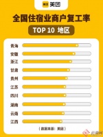 云南住宿业商户复工率超过70% 位居全国第九
