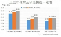 干货!《大理州住房公积金2019年年度报告》出炉!