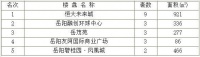 2020年4月1日岳阳市中心城区房屋销售每日交易行情