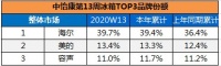 中怡康：冰箱第13周环比上涨，海尔继续领跑