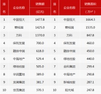 1-3月中国地产企业业绩排行榜发布,恒大碧桂园万科位列前三