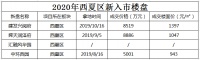 2020年银川主城新入市楼盘,红利区域要转移?