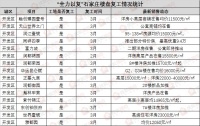 楼市行动 全力以“复” 开发区热门楼盘复工情况一览