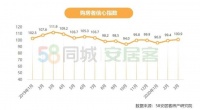 2020年一季度楼市:3月,一二线城市找房热度上涨30%