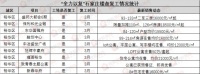 楼市行动 全力以“复” 裕华区热门楼盘复工情况一览