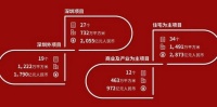 花样年潘军：2020年目标450亿，尽快进入行业50强