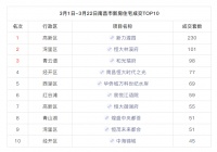 疫情下中小开发商营销如何突围?