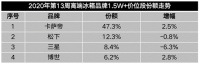 中怡康：第13周冰箱市场失速，卡萨帝、博世逆增