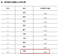 济南楼市3月成交趋暖 房地产市场复苏力排名前十