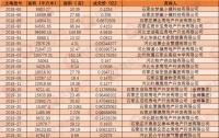 又要“暴走”?这份土地数据,让你认清鹿泉区复苏真相!